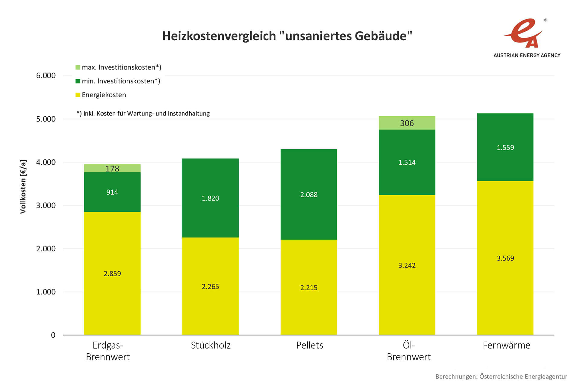 Heizkostenvergleich- unsaniertes Gebäude