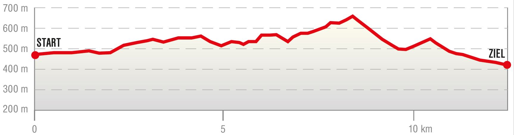 Höhenprofil der Wanderung in Kirchham/Gmunden