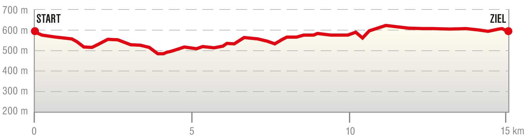 Höhenprofil der Wanderung in Kopfing im Innkreis