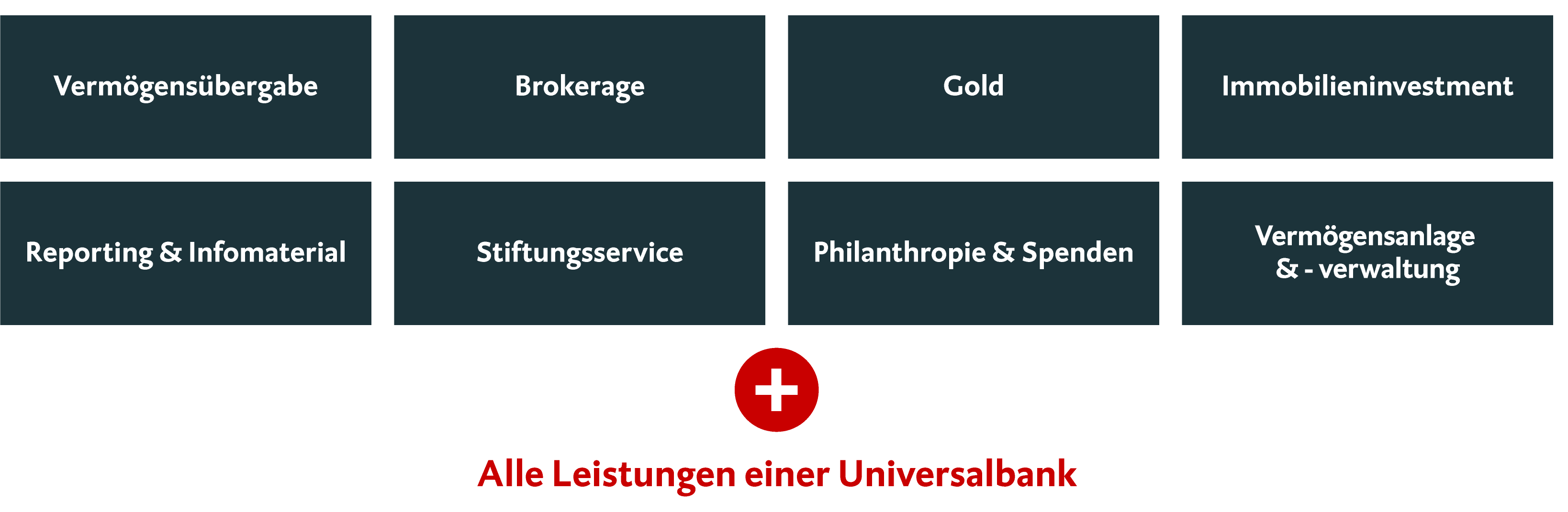 Grafik der Leistungen einer Universalbank