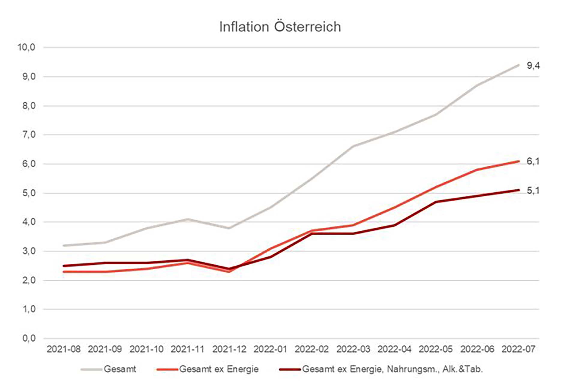 Inflation Österreich