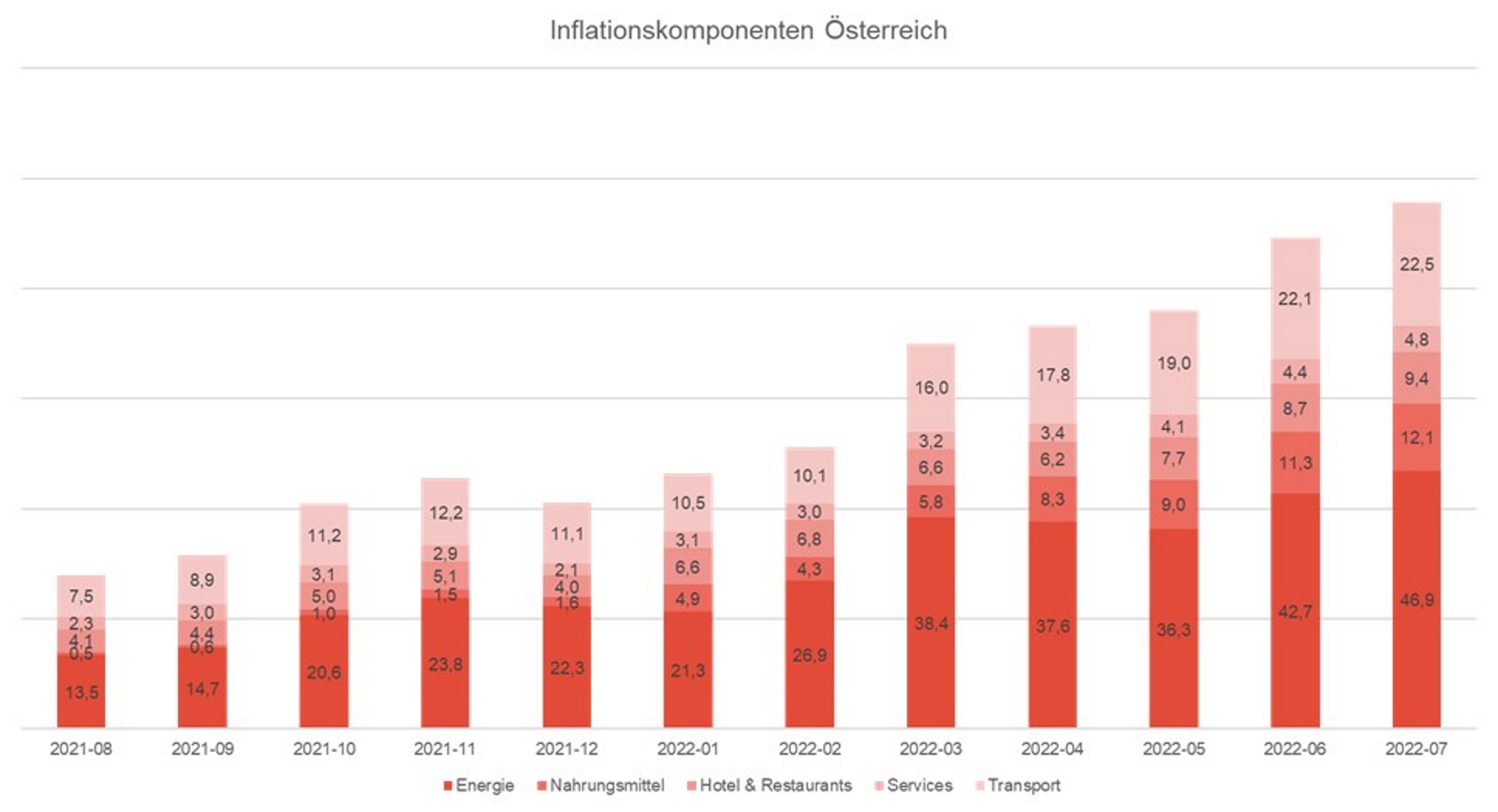Inflationskomponenten Österreich