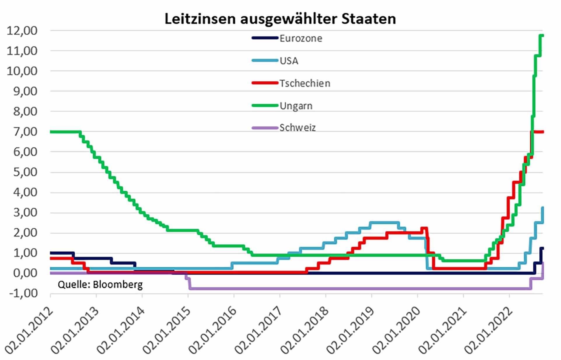 Leitzinsen ausgewählter Staaten