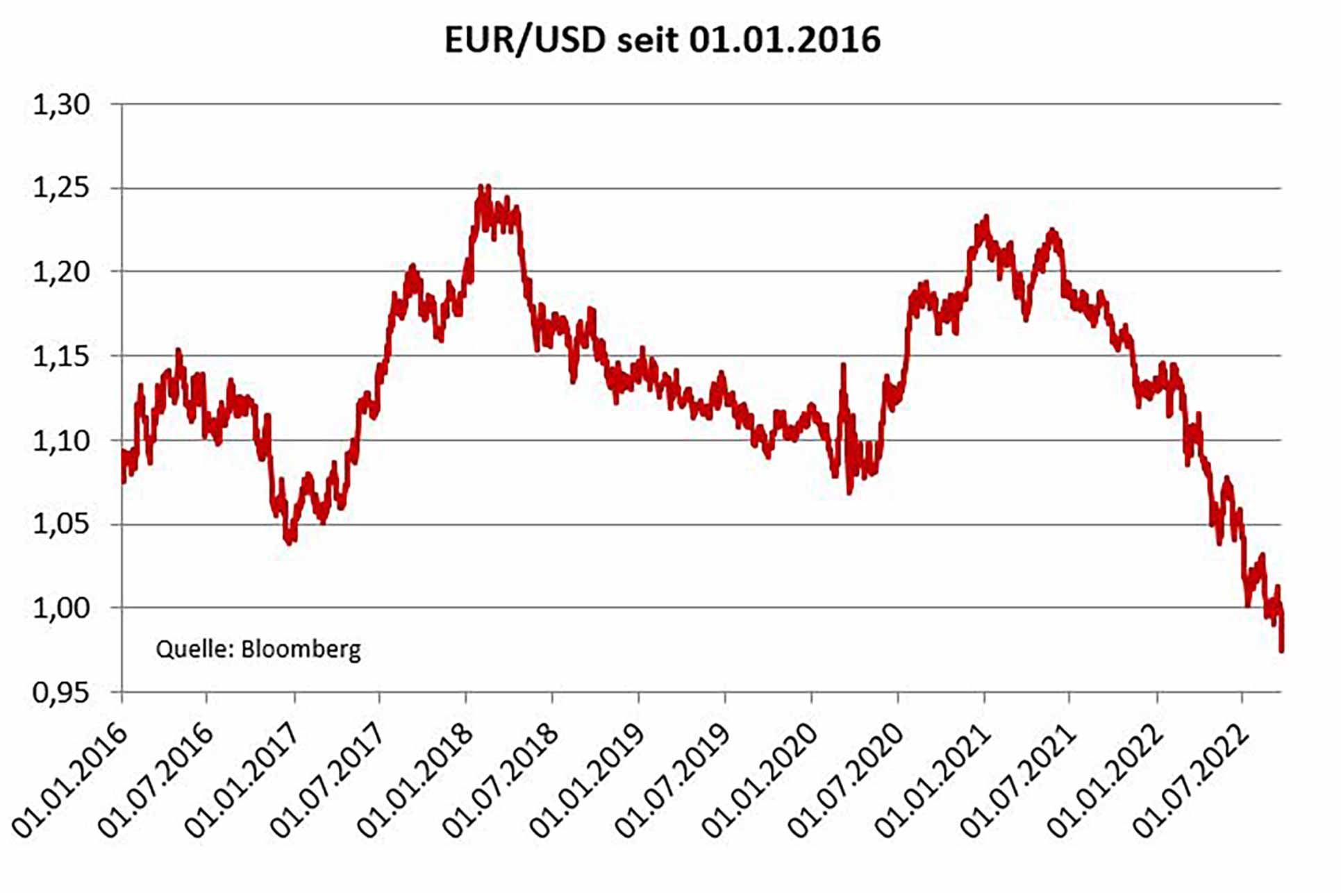 EUR/USD seit 01.01.2016