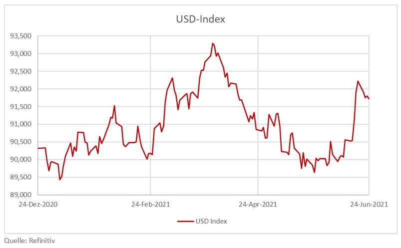 USD-Index von Dezembe 2020 bis Juni 2021