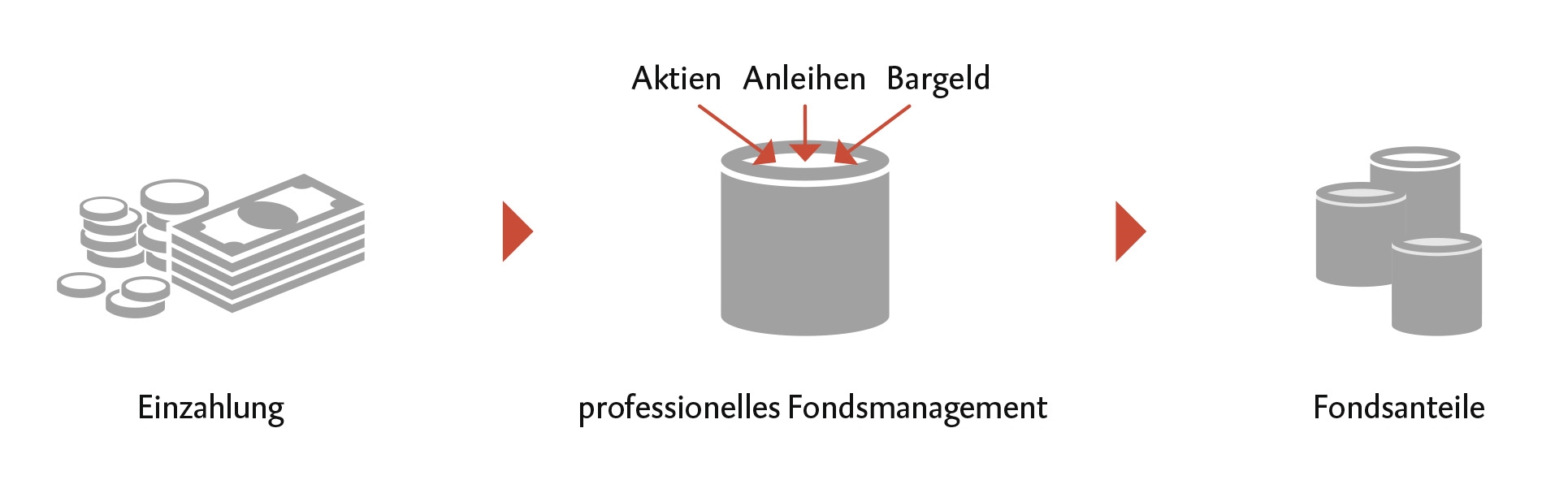 Ein Fonds ist vergleichbar mit einem Topf, in welchen das Geld aller AnlegerInnen einbezahlt wird. Das gesammelte Geld im „Topf“ wird von einem professionellen Fondsmanagement investiert.