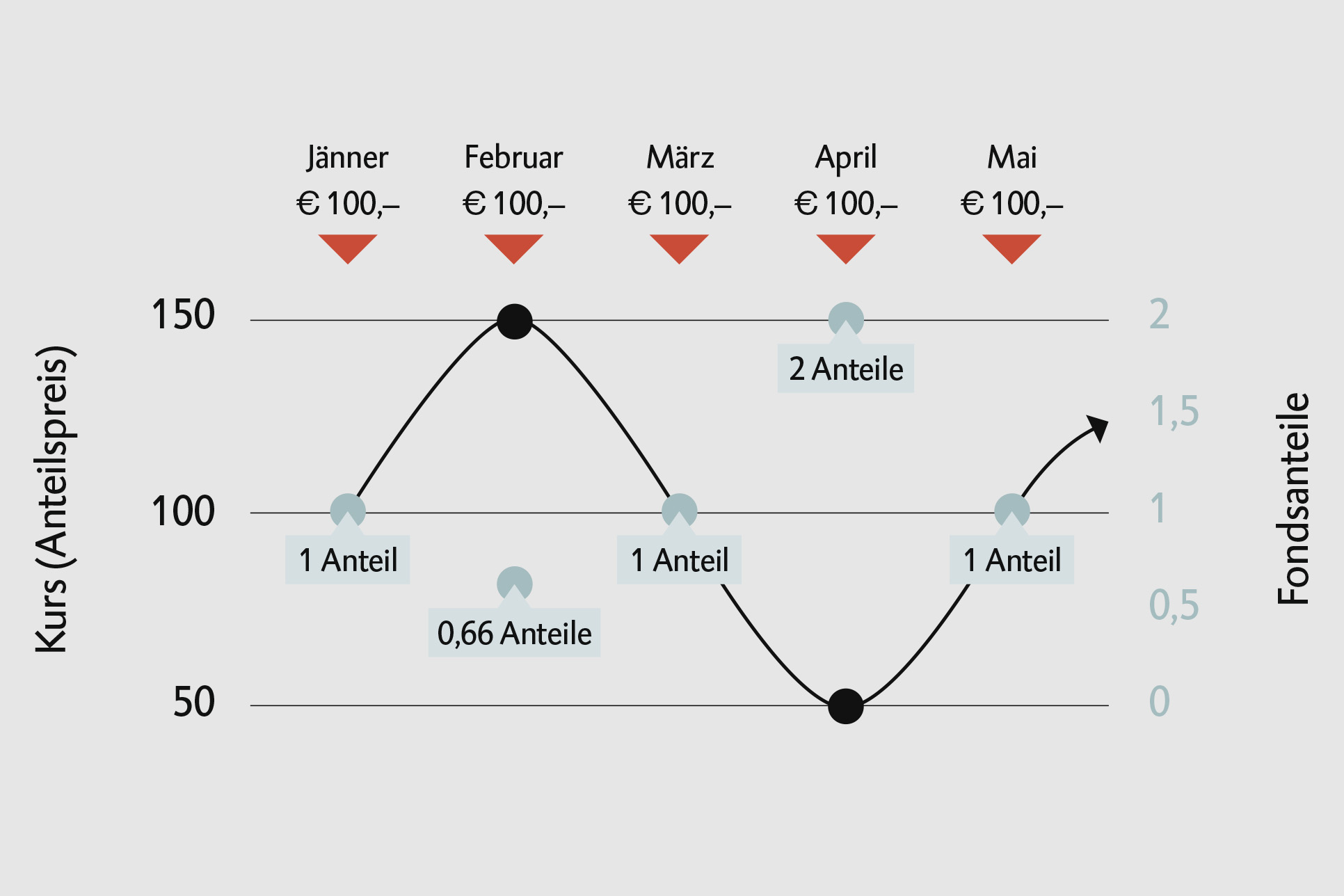 Beispiel: Der/Die AnlegerIn investiert in einen Fonds monatlich € 100,-.