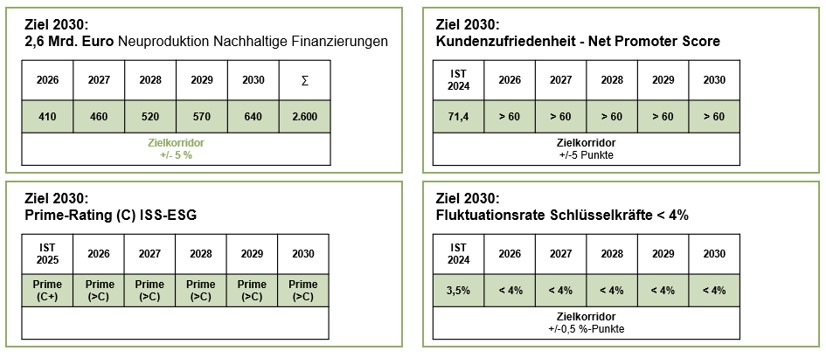 Strategische Nachhaltigkeitsziele bis 2030
