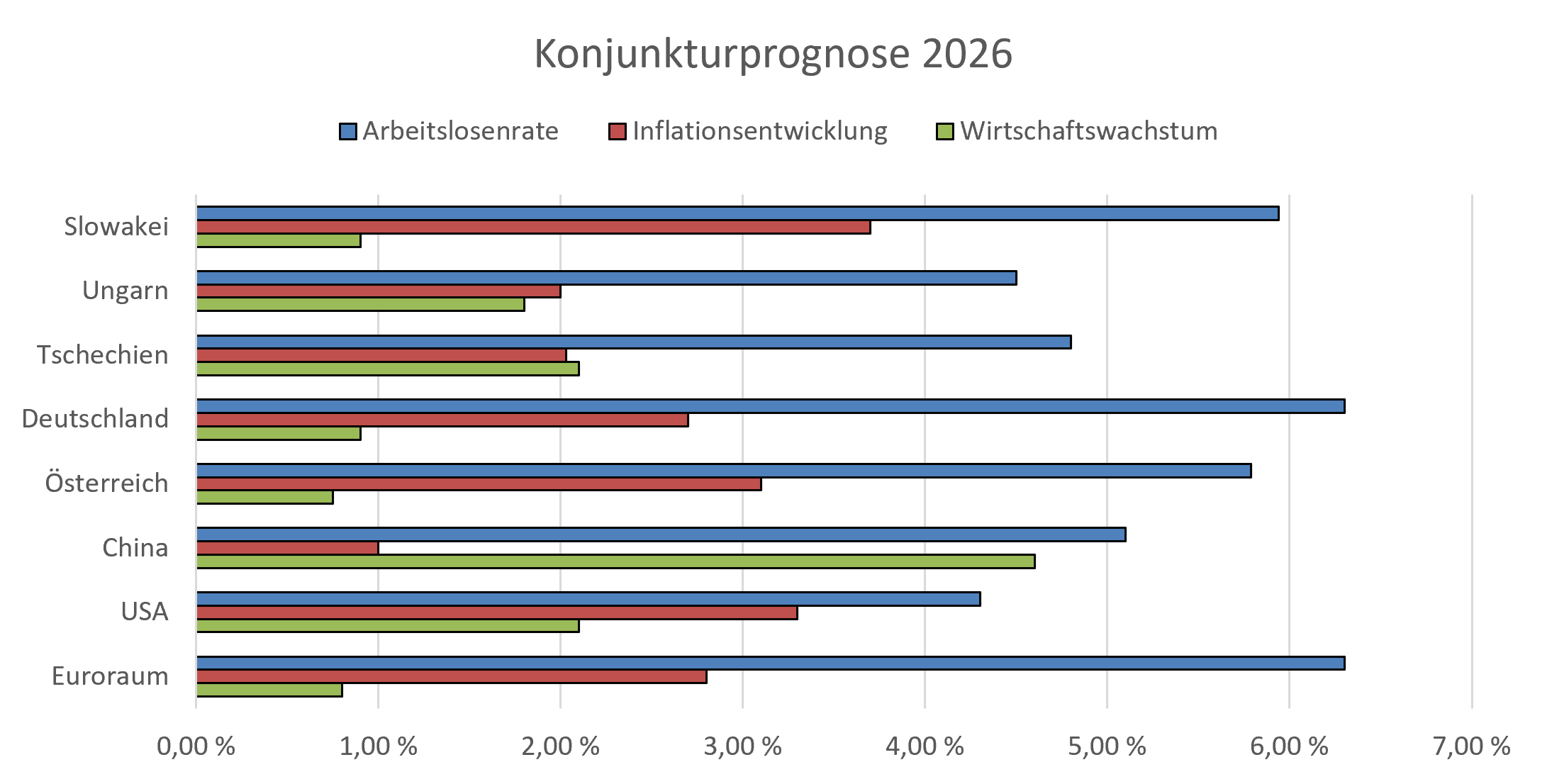 Konjunkturprognose 2026